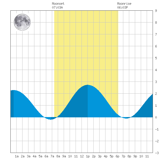 Crisfield tide chart for Saturday, October 28, 2023