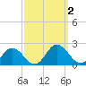 Crisfield tide chart for Monday, October 2, 2023