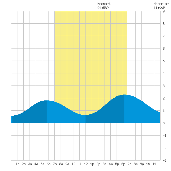 Crisfield tide chart for Thursday, October 5, 2023