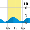Crisfield tide chart for Friday, November 10, 2023