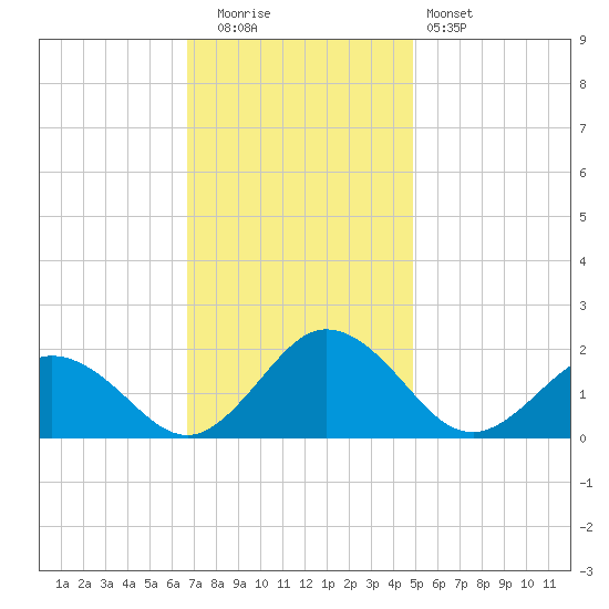 Crisfield tide chart for Tuesday, November 14, 2023