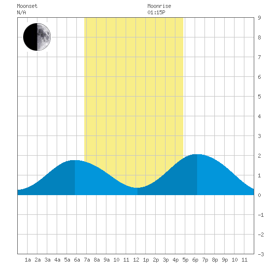 Crisfield tide chart for Monday, November 20, 2023
