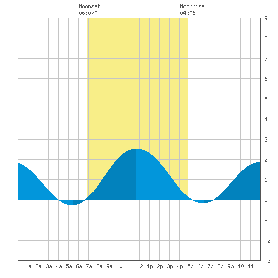 Crisfield tide chart for Sunday, November 26, 2023