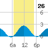 Crisfield tide chart for Sunday, November 26, 2023