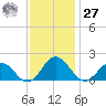 Crisfield tide chart for Monday, November 27, 2023