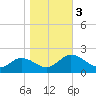 Crisfield tide chart for Friday, November 3, 2023