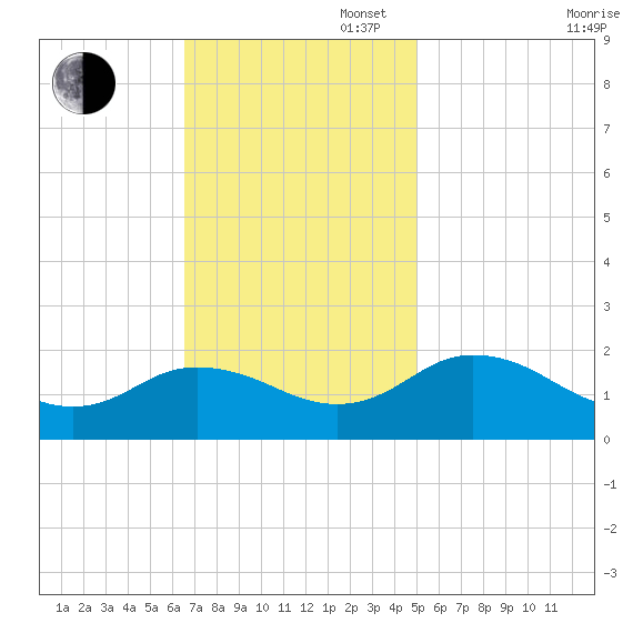 Crisfield tide chart for Sunday, November 5, 2023