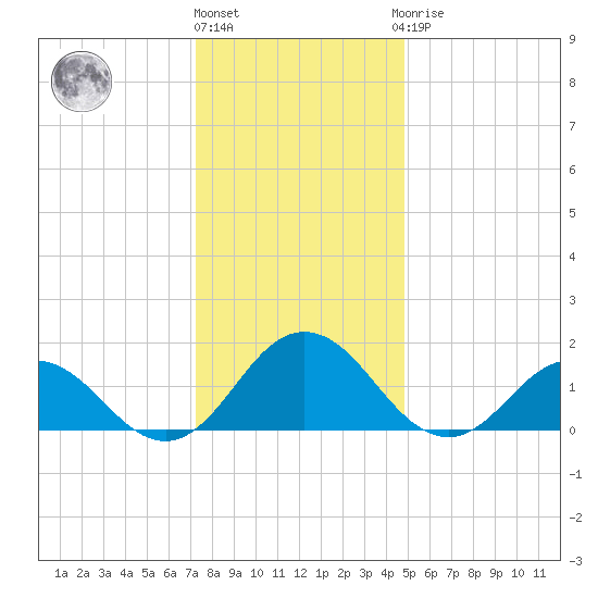 Crisfield tide chart for Tuesday, December 26, 2023