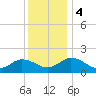 Crisfield tide chart for Monday, December 4, 2023
