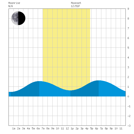 Crisfield tide chart for Tuesday, December 5, 2023