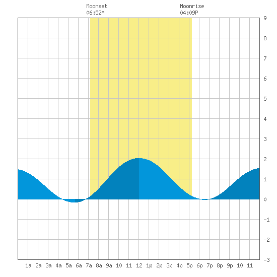Crisfield tide chart for Wednesday, January 24, 2024