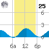 Crisfield tide chart for Thursday, January 25, 2024
