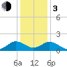 Crisfield tide chart for Wednesday, January 3, 2024