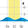 Crisfield tide chart for Thursday, January 4, 2024