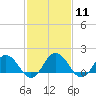 Crisfield tide chart for Sunday, February 11, 2024