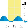 Crisfield tide chart for Tuesday, February 13, 2024
