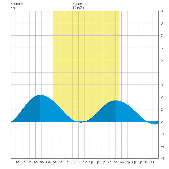 Crisfield tide chart for Thursday, February 15, 2024