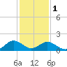 Crisfield tide chart for Thursday, February 1, 2024