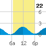 Crisfield tide chart for Thursday, February 22, 2024