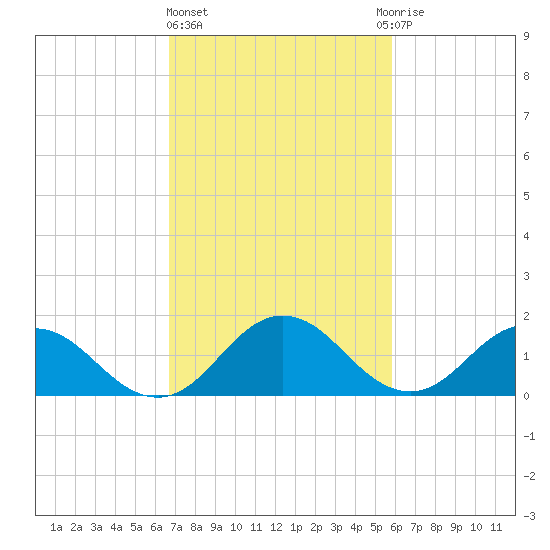 Crisfield tide chart for Friday, February 23, 2024