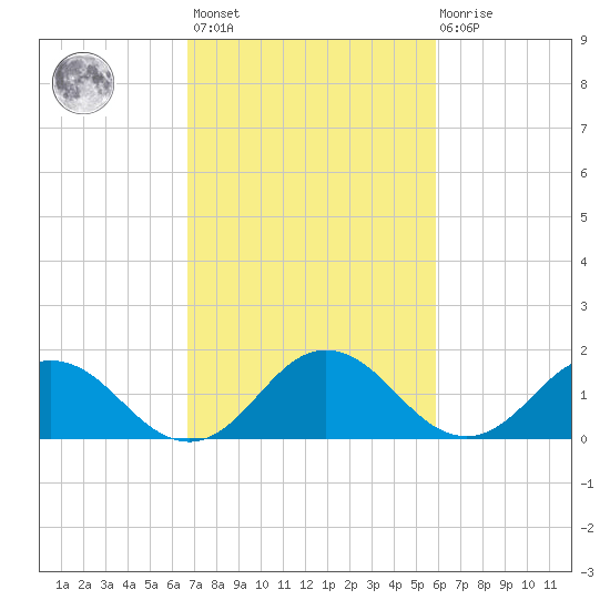 Crisfield tide chart for Saturday, February 24, 2024