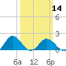 Crisfield tide chart for Thursday, March 14, 2024