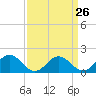 Crisfield tide chart for Tuesday, March 26, 2024