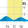 Crisfield tide chart for Sunday, March 31, 2024