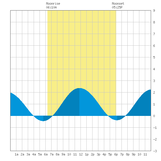 Crisfield tide chart for Saturday, March 9, 2024