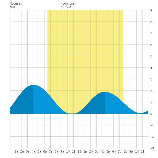 Crisfield tide chart for Friday, April 12, 2024