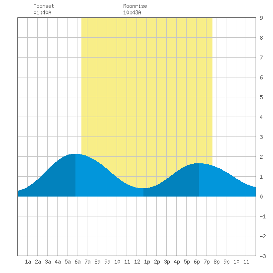 Crisfield tide chart for Sunday, April 14, 2024