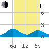 Crisfield tide chart for Monday, April 1, 2024