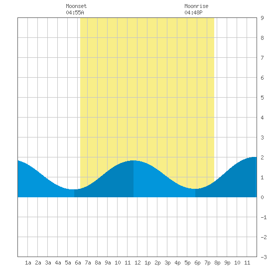 Crisfield tide chart for Saturday, April 20, 2024