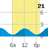 Crisfield tide chart for Sunday, April 21, 2024