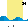 Crisfield tide chart for Friday, April 26, 2024