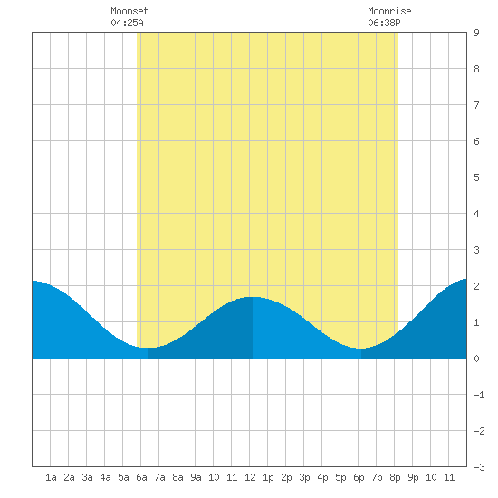 Crisfield tide chart for Tuesday, May 21, 2024
