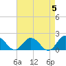 Crisfield tide chart for Sunday, May 5, 2024