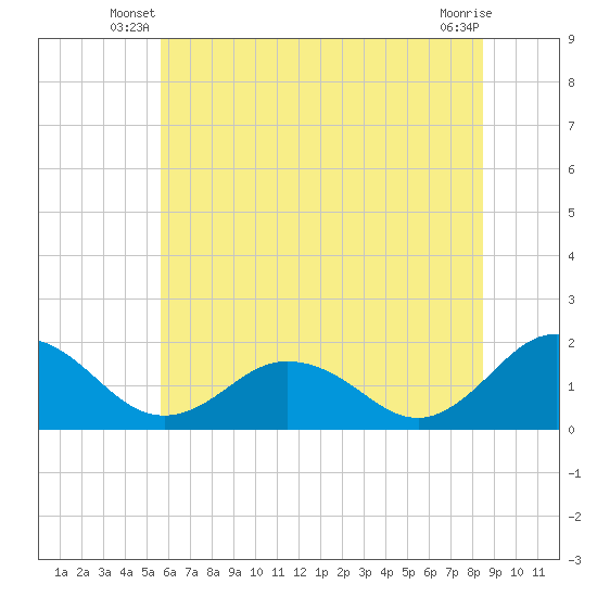 Crisfield tide chart for Wednesday, June 19, 2024