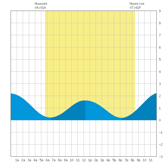 Crisfield tide chart for Thursday, June 20, 2024