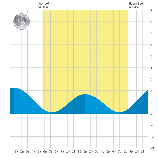 Crisfield tide chart for Friday, June 21, 2024