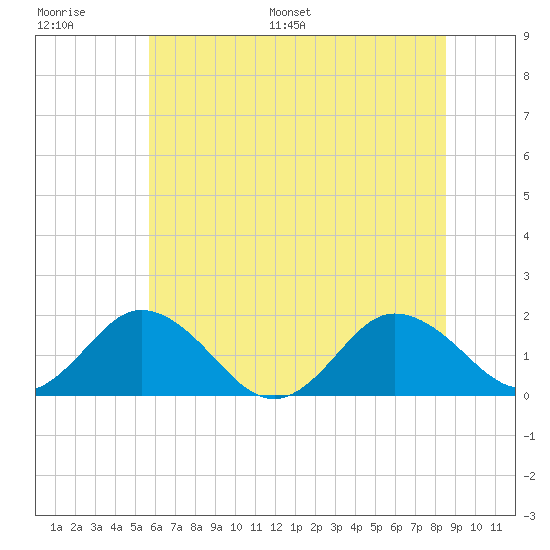 Crisfield tide chart for Thursday, June 27, 2024