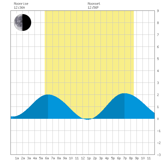 Crisfield tide chart for Friday, June 28, 2024