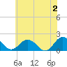 Crisfield tide chart for Sunday, June 2, 2024