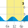Crisfield tide chart for Monday, June 3, 2024