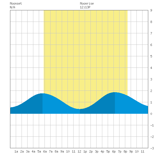 Crisfield tide chart for Friday, July 12, 2024