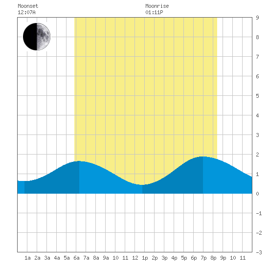 Crisfield tide chart for Saturday, July 13, 2024