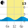 Crisfield tide chart for Saturday, July 13, 2024
