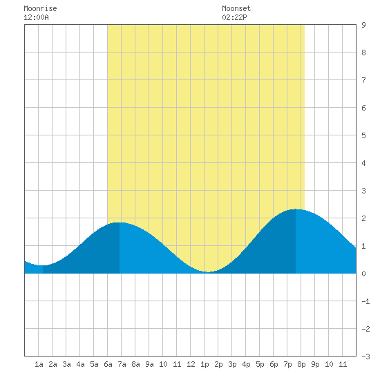 Crisfield tide chart for Sunday, July 28, 2024
