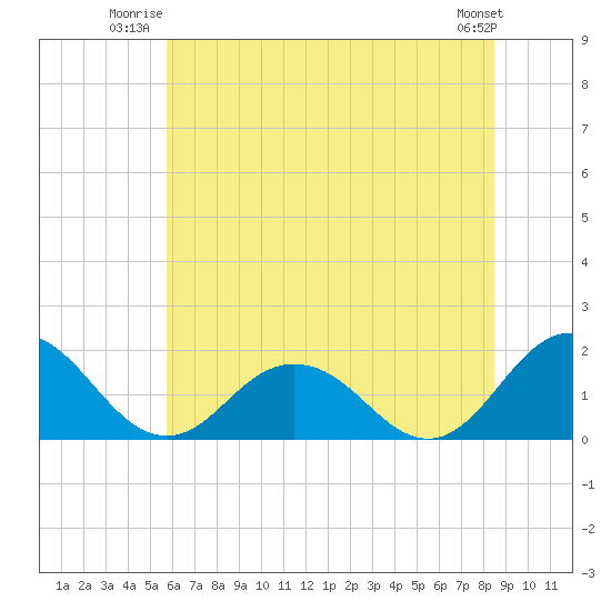 Crisfield tide chart for Wednesday, July 3, 2024