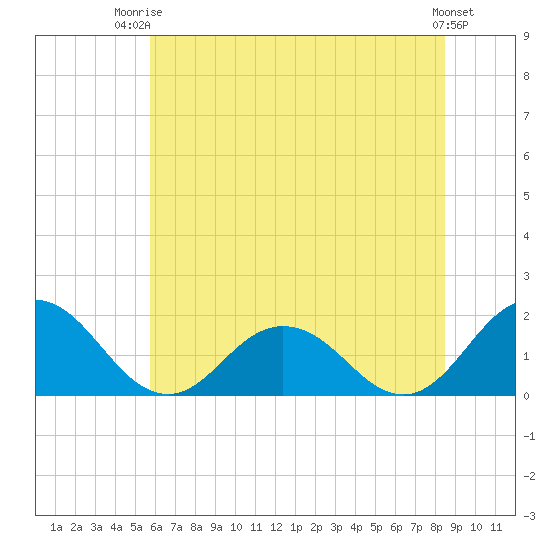 Crisfield tide chart for Thursday, July 4, 2024
